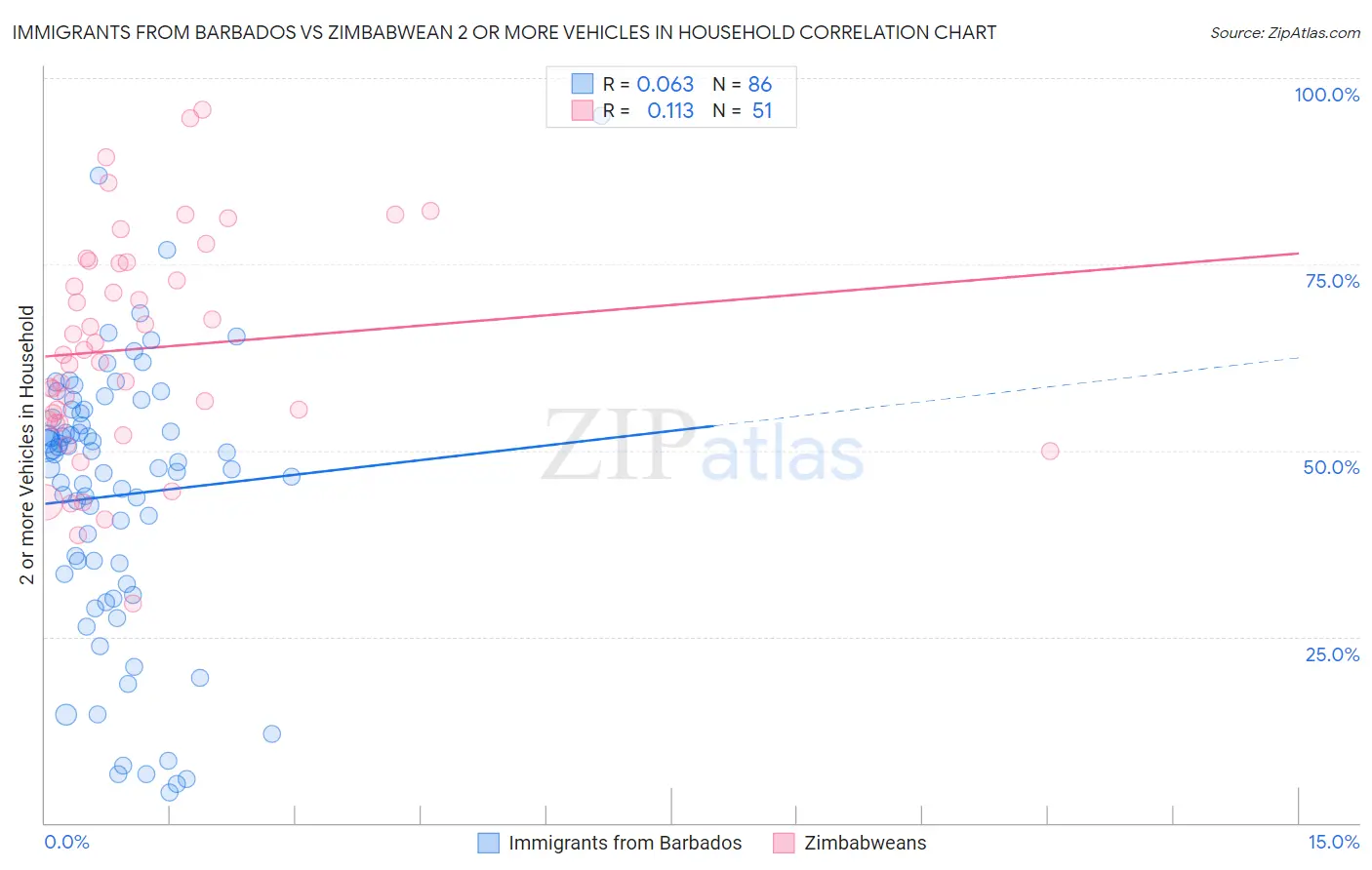 Immigrants from Barbados vs Zimbabwean 2 or more Vehicles in Household