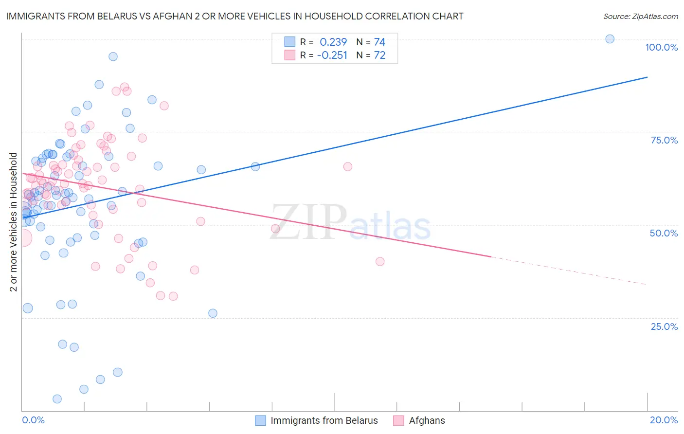 Immigrants from Belarus vs Afghan 2 or more Vehicles in Household