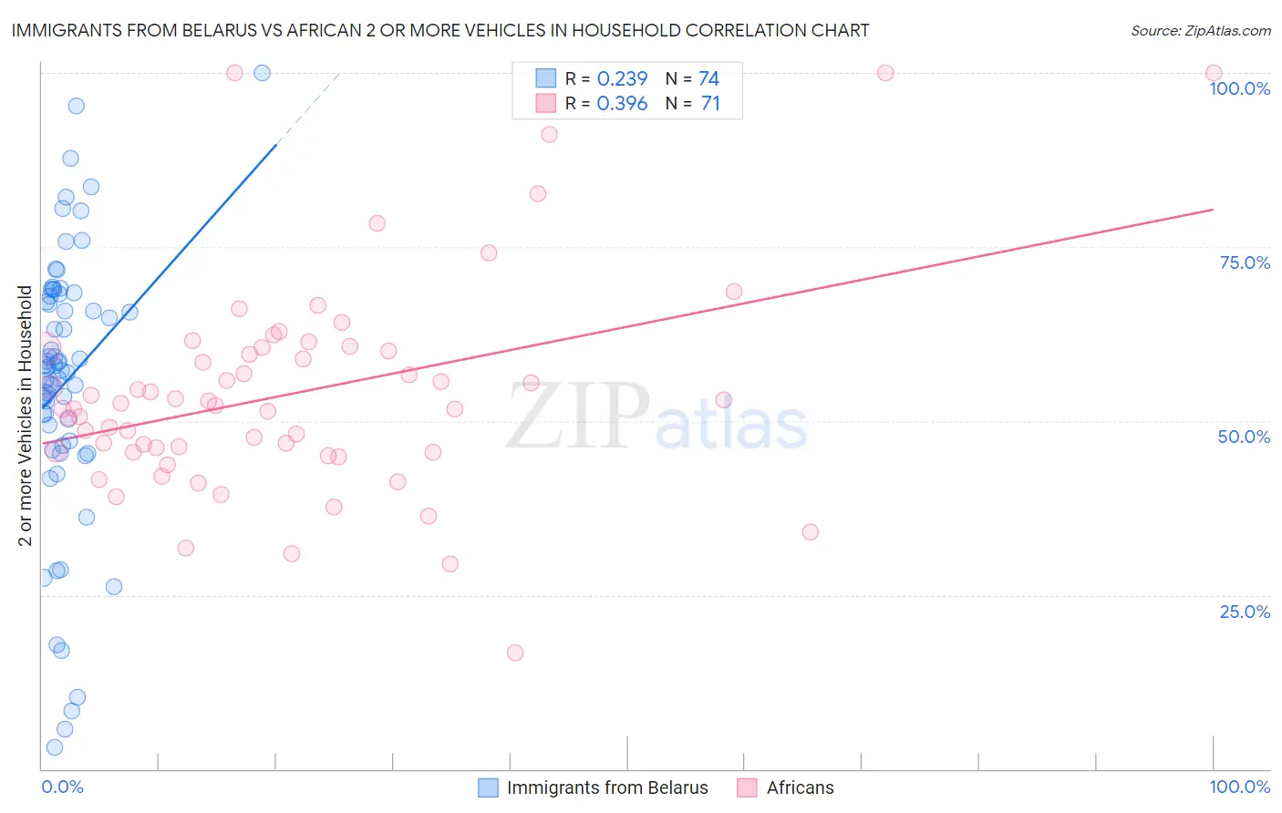 Immigrants from Belarus vs African 2 or more Vehicles in Household