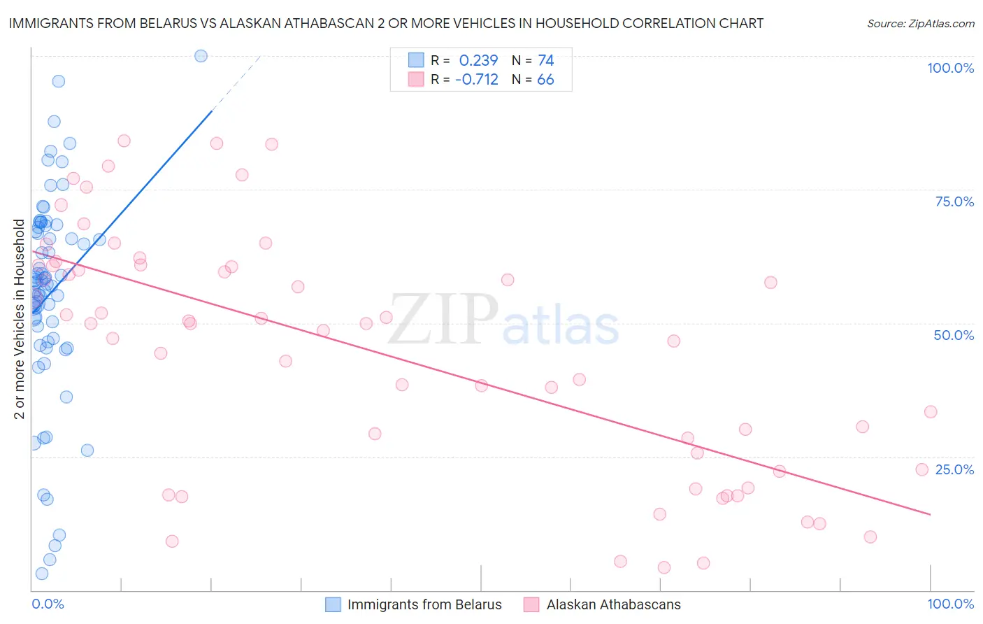 Immigrants from Belarus vs Alaskan Athabascan 2 or more Vehicles in Household