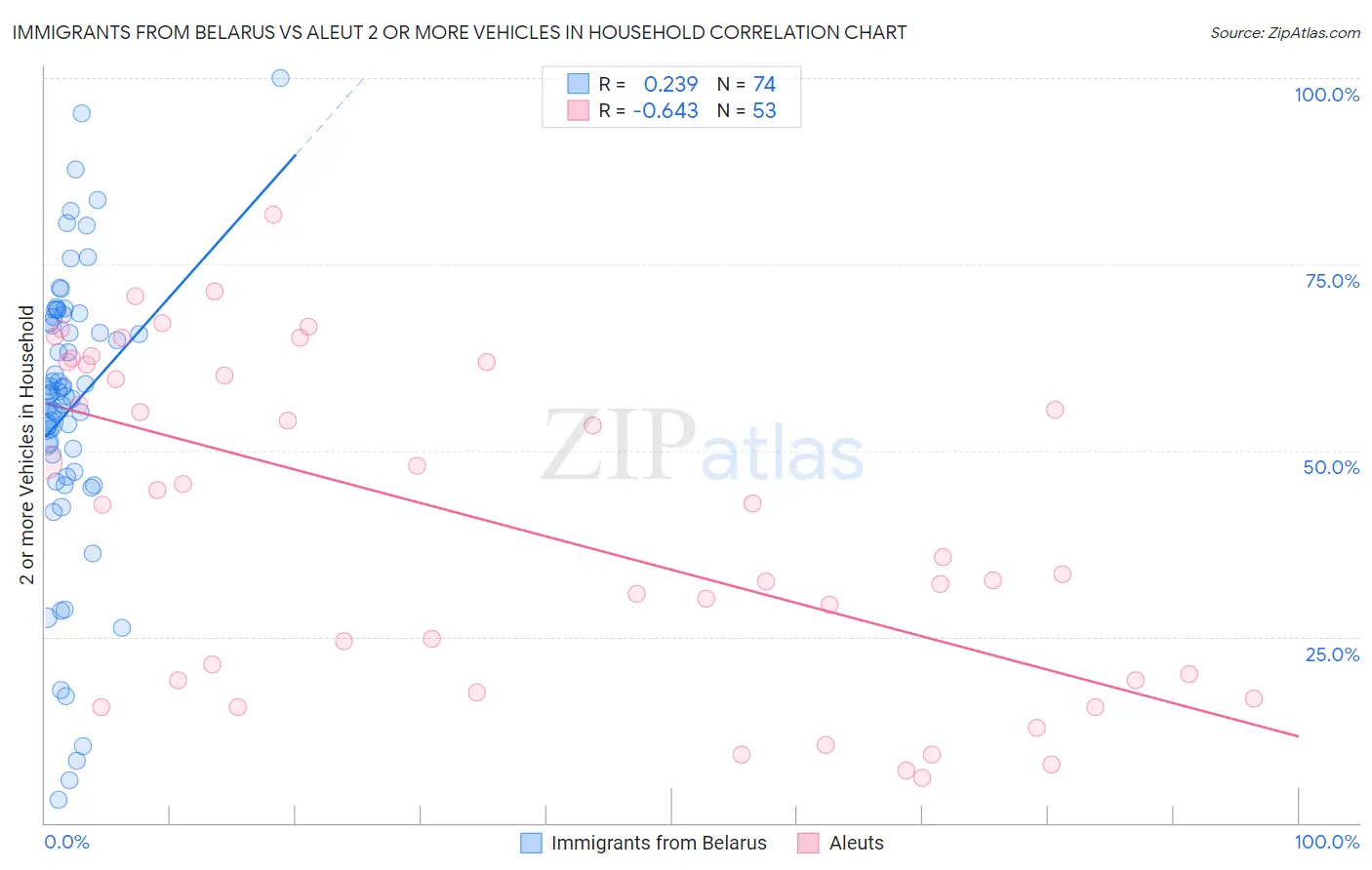 Immigrants from Belarus vs Aleut 2 or more Vehicles in Household