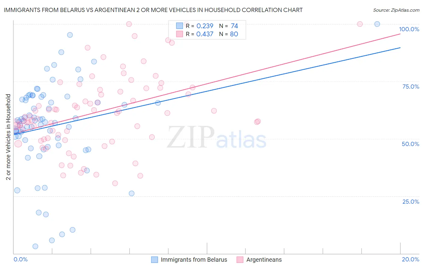 Immigrants from Belarus vs Argentinean 2 or more Vehicles in Household