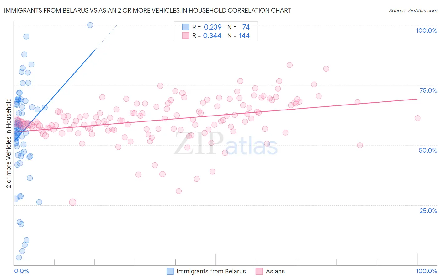 Immigrants from Belarus vs Asian 2 or more Vehicles in Household