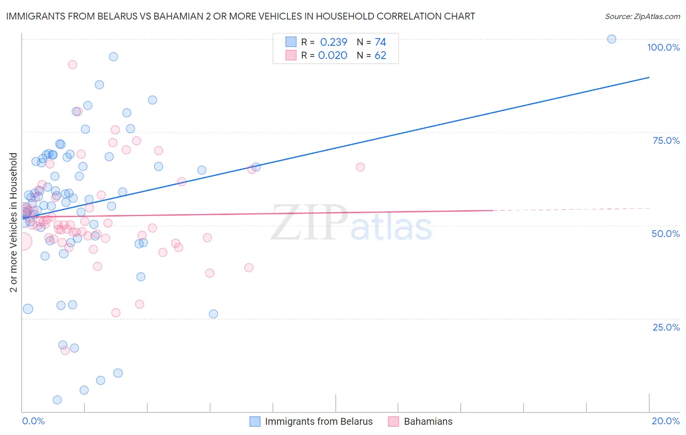 Immigrants from Belarus vs Bahamian 2 or more Vehicles in Household