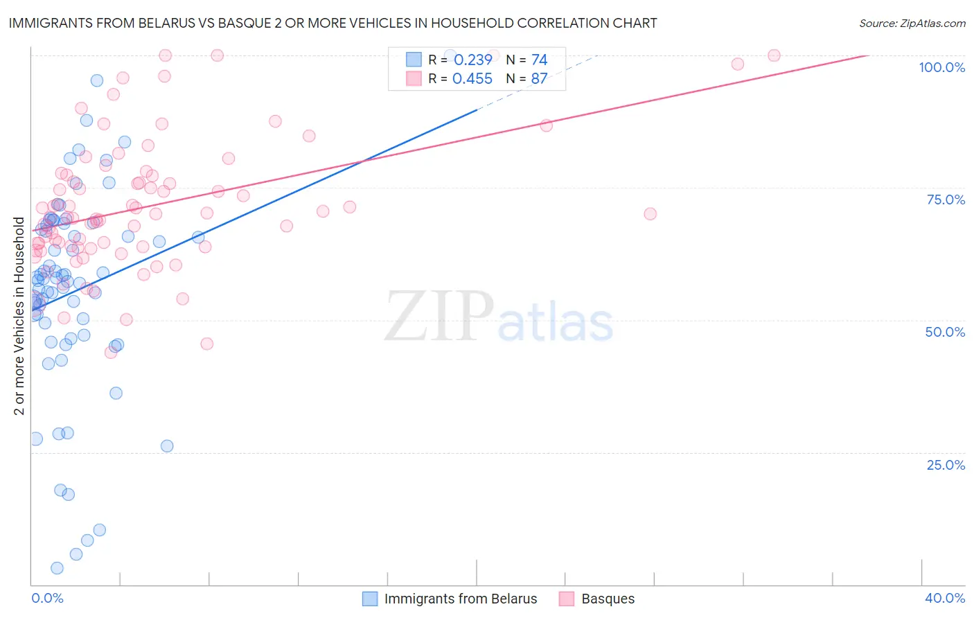 Immigrants from Belarus vs Basque 2 or more Vehicles in Household