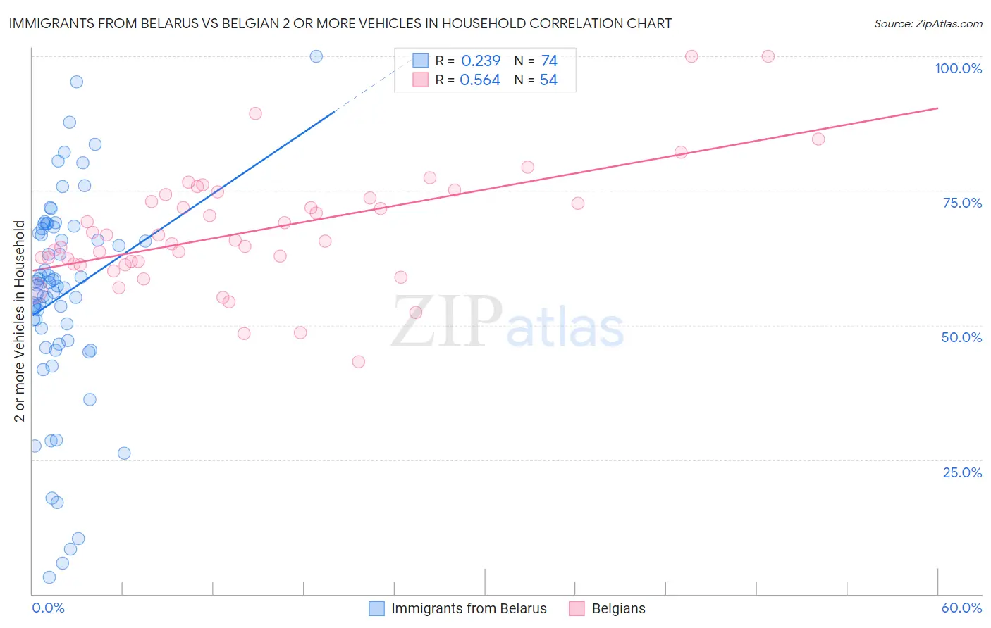 Immigrants from Belarus vs Belgian 2 or more Vehicles in Household