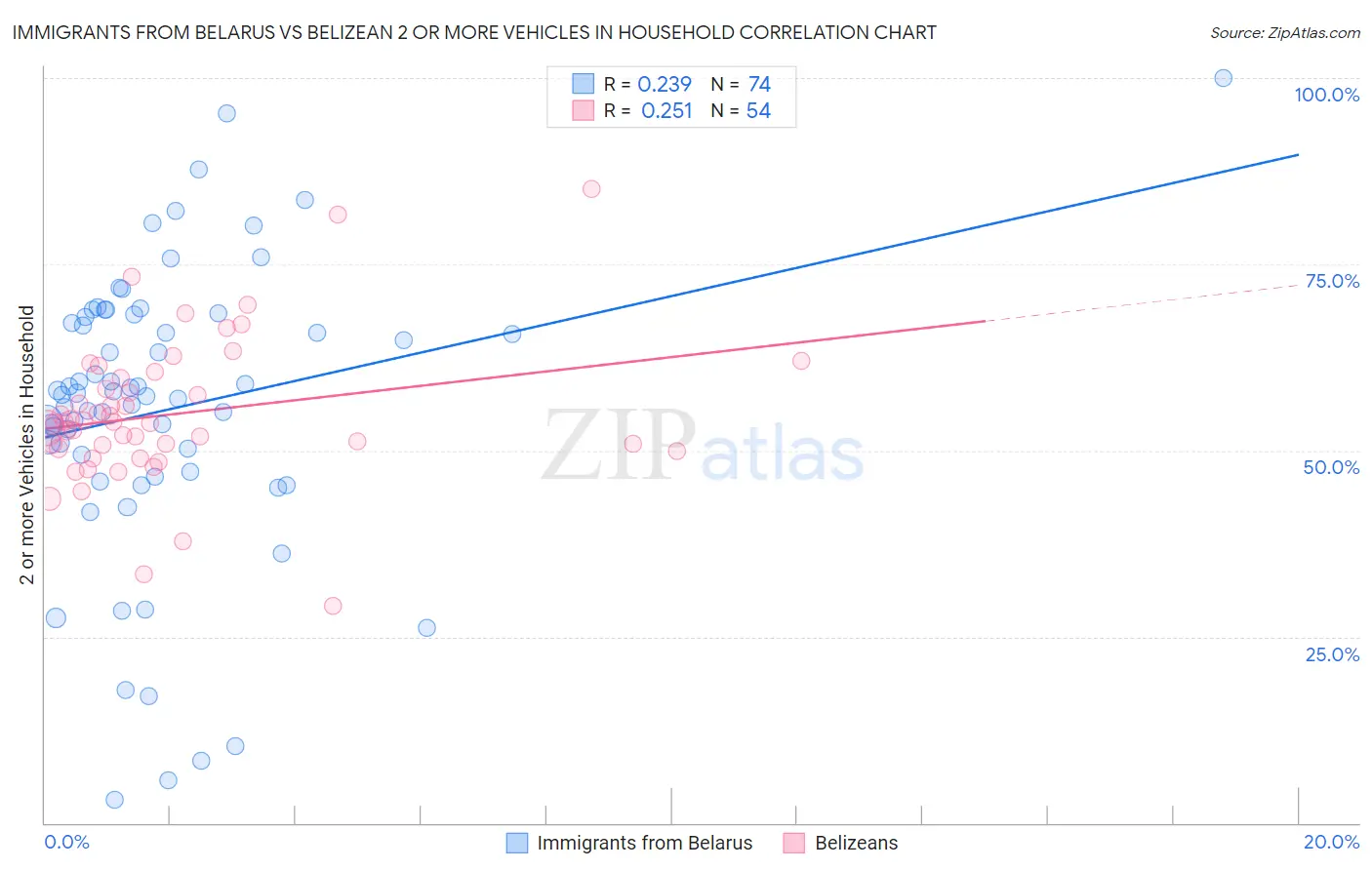 Immigrants from Belarus vs Belizean 2 or more Vehicles in Household