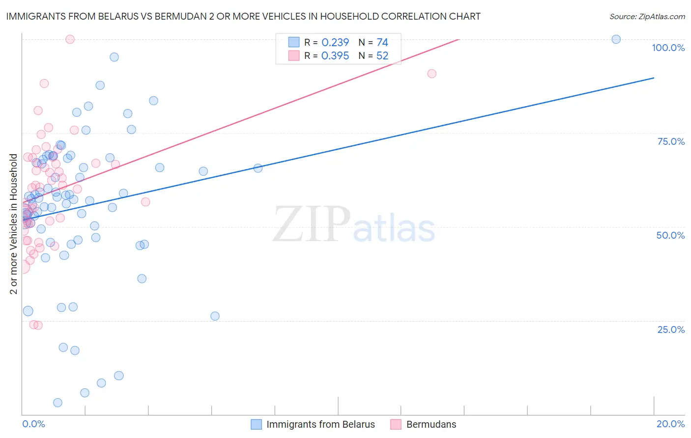 Immigrants from Belarus vs Bermudan 2 or more Vehicles in Household