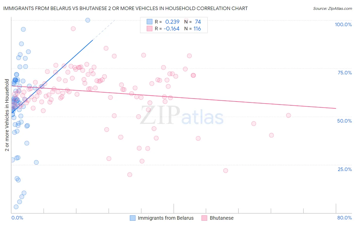 Immigrants from Belarus vs Bhutanese 2 or more Vehicles in Household