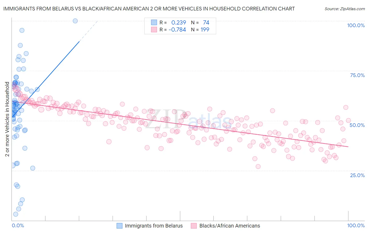 Immigrants from Belarus vs Black/African American 2 or more Vehicles in Household