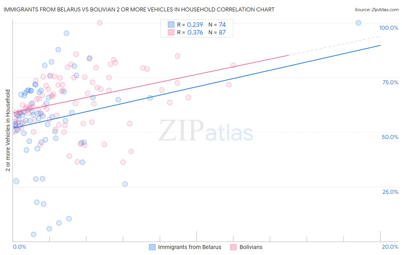 Immigrants from Belarus vs Bolivian 2 or more Vehicles in Household