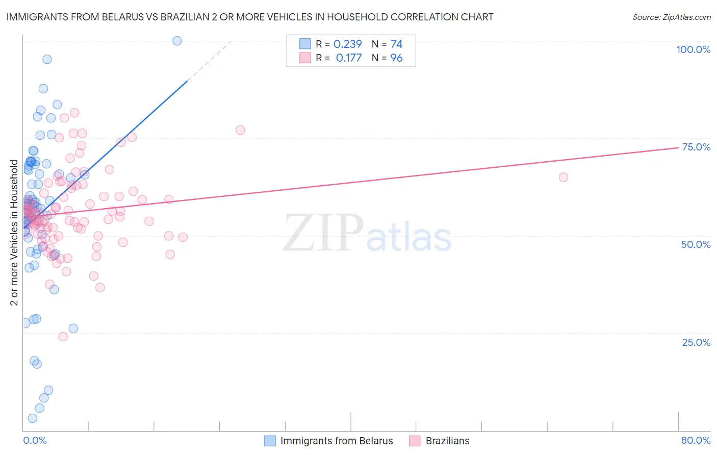 Immigrants from Belarus vs Brazilian 2 or more Vehicles in Household