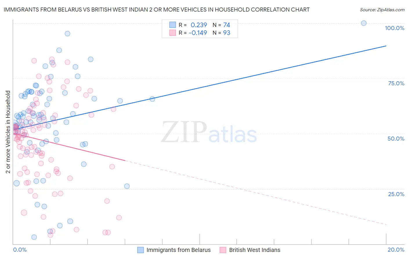 Immigrants from Belarus vs British West Indian 2 or more Vehicles in Household