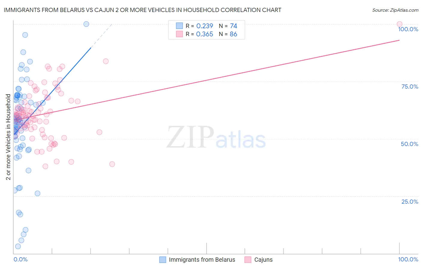 Immigrants from Belarus vs Cajun 2 or more Vehicles in Household