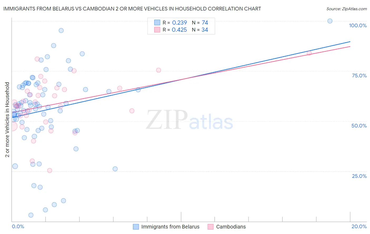 Immigrants from Belarus vs Cambodian 2 or more Vehicles in Household