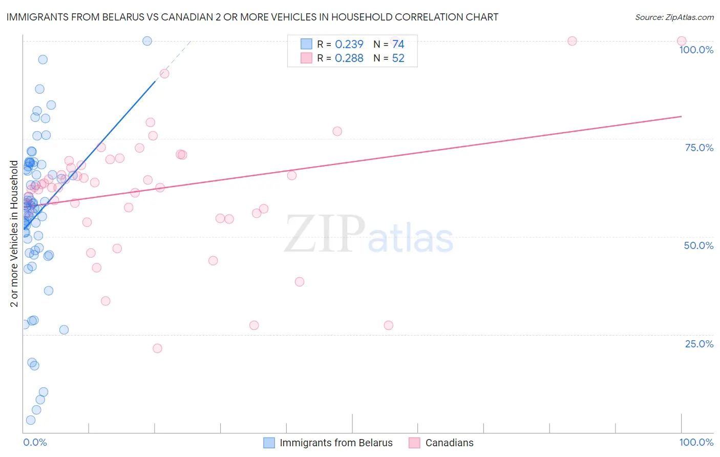 Immigrants from Belarus vs Canadian 2 or more Vehicles in Household