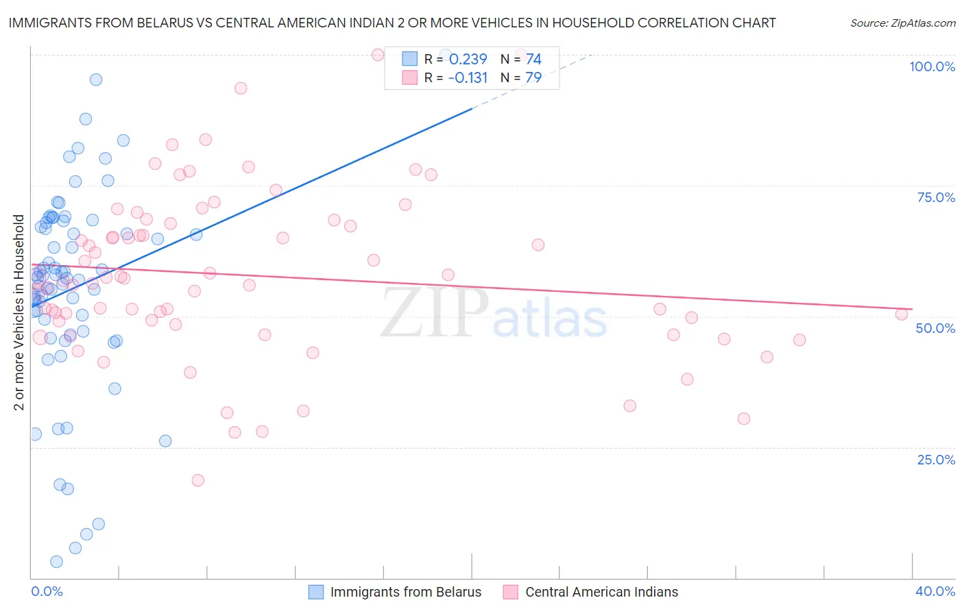 Immigrants from Belarus vs Central American Indian 2 or more Vehicles in Household