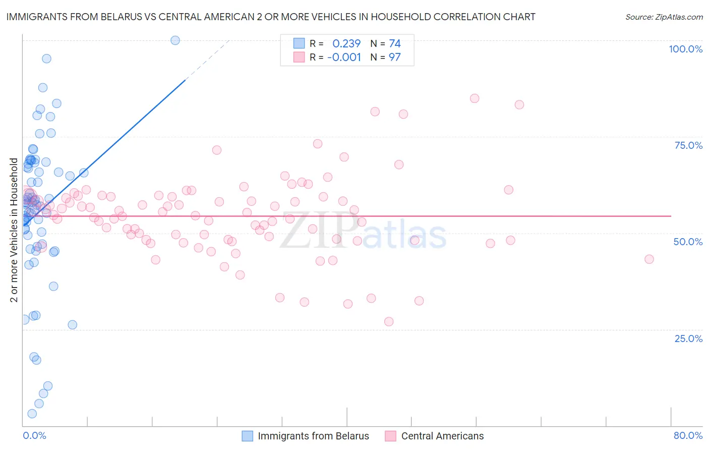 Immigrants from Belarus vs Central American 2 or more Vehicles in Household