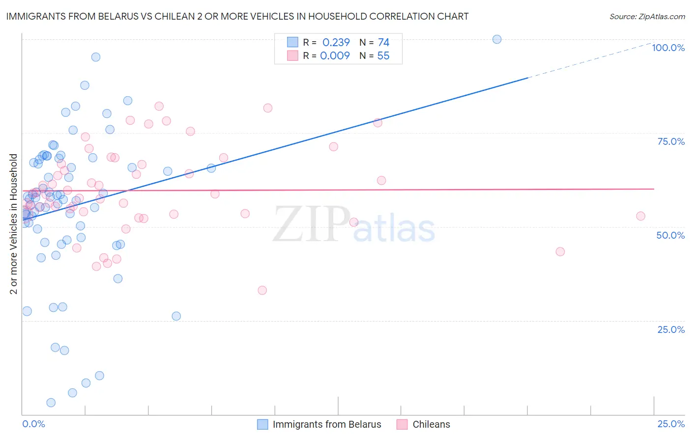 Immigrants from Belarus vs Chilean 2 or more Vehicles in Household