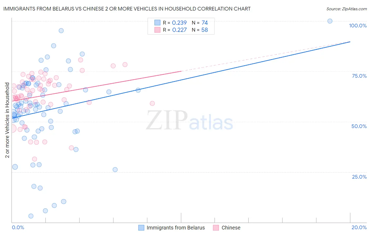 Immigrants from Belarus vs Chinese 2 or more Vehicles in Household