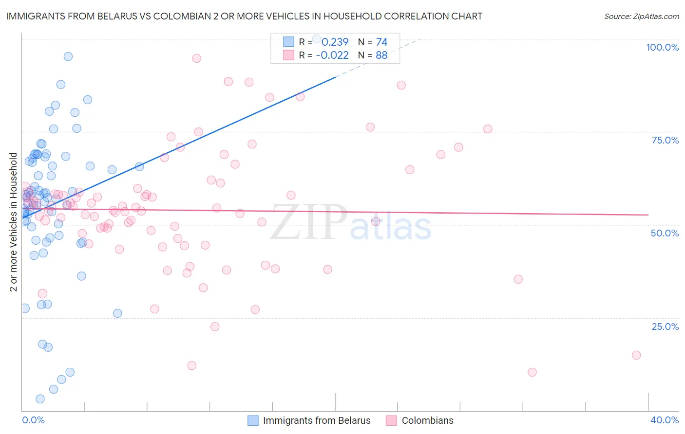 Immigrants from Belarus vs Colombian 2 or more Vehicles in Household