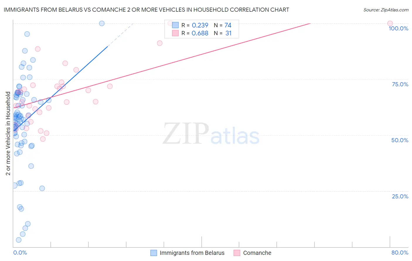 Immigrants from Belarus vs Comanche 2 or more Vehicles in Household