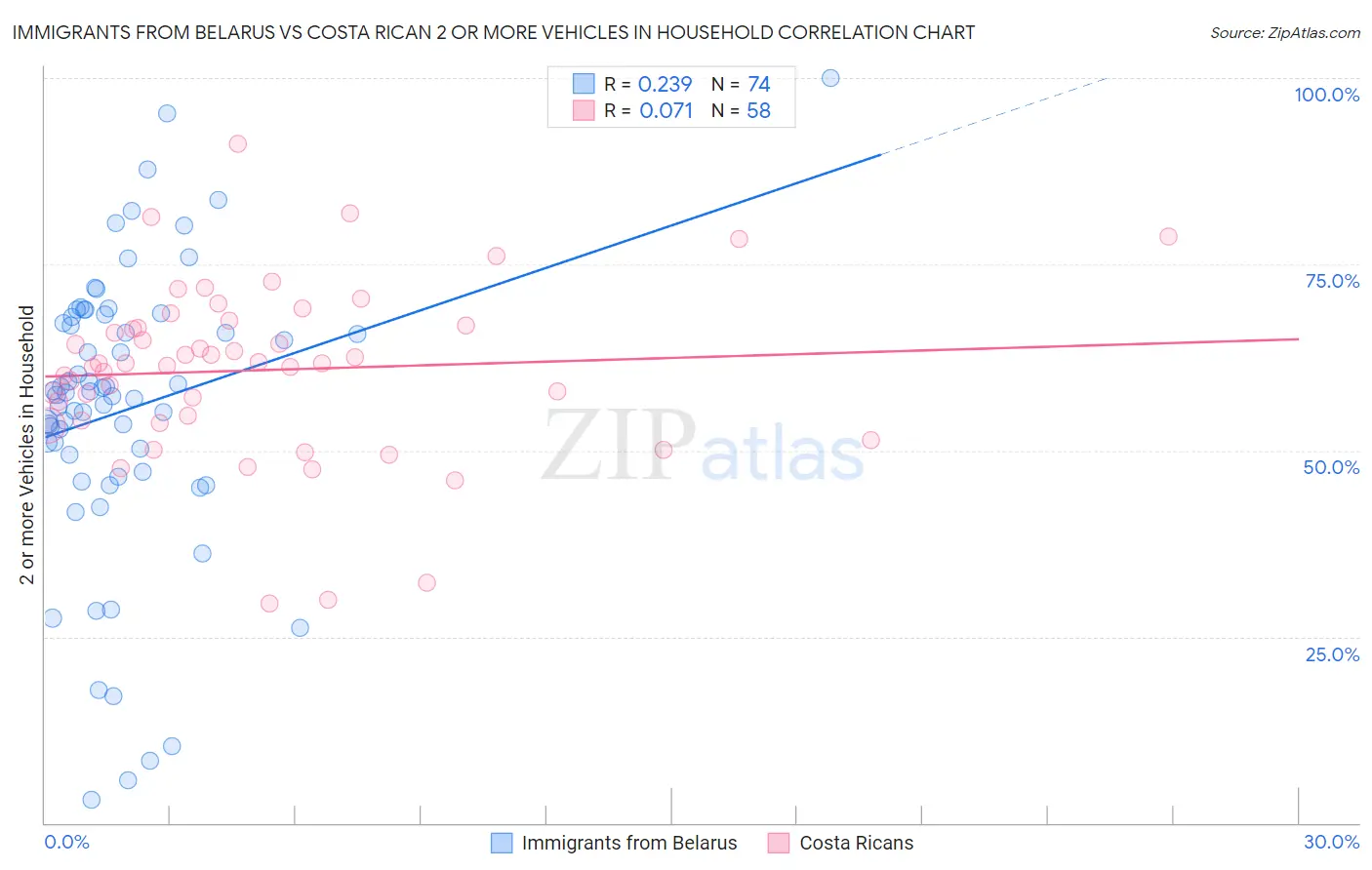 Immigrants from Belarus vs Costa Rican 2 or more Vehicles in Household