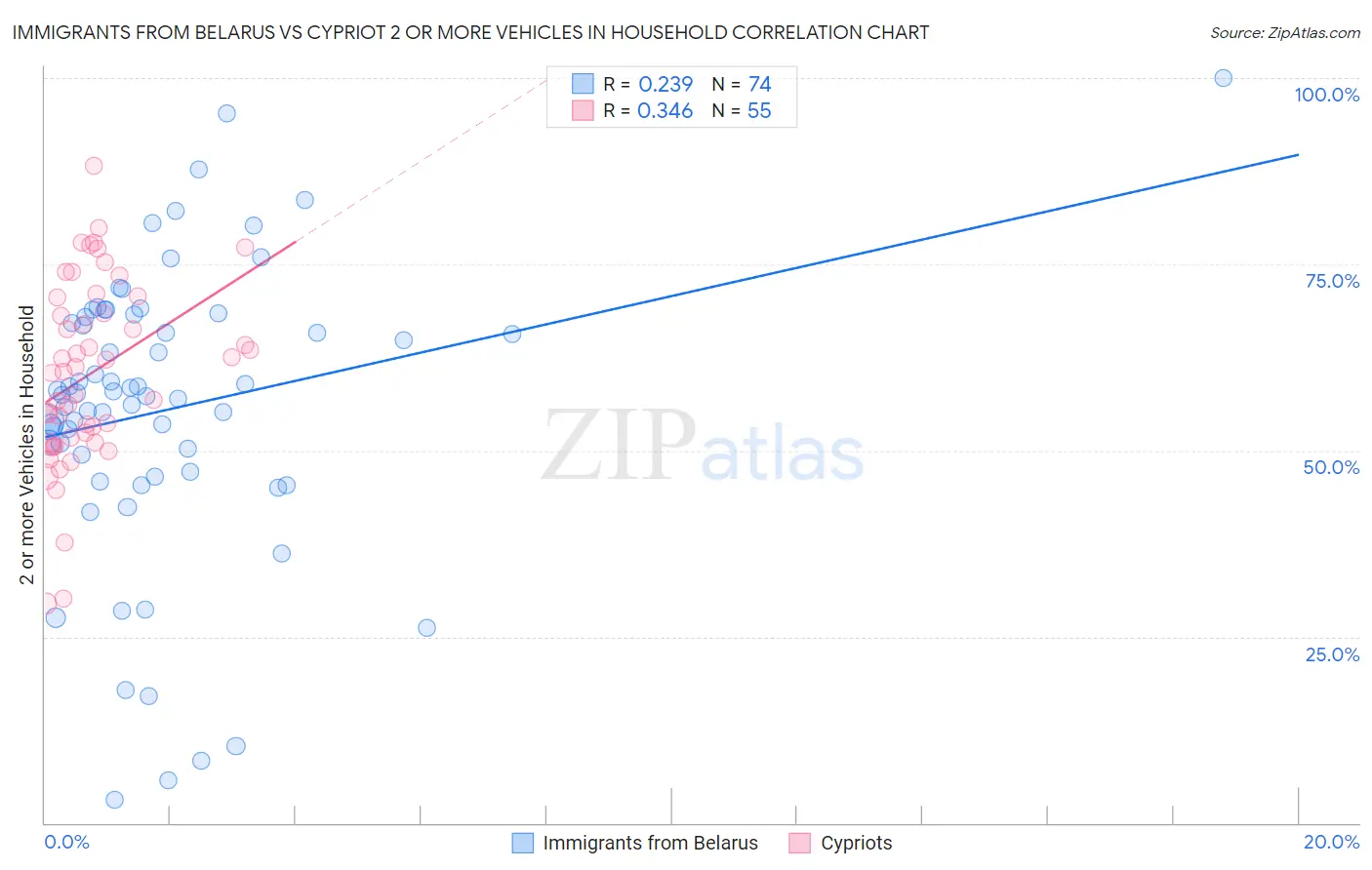 Immigrants from Belarus vs Cypriot 2 or more Vehicles in Household