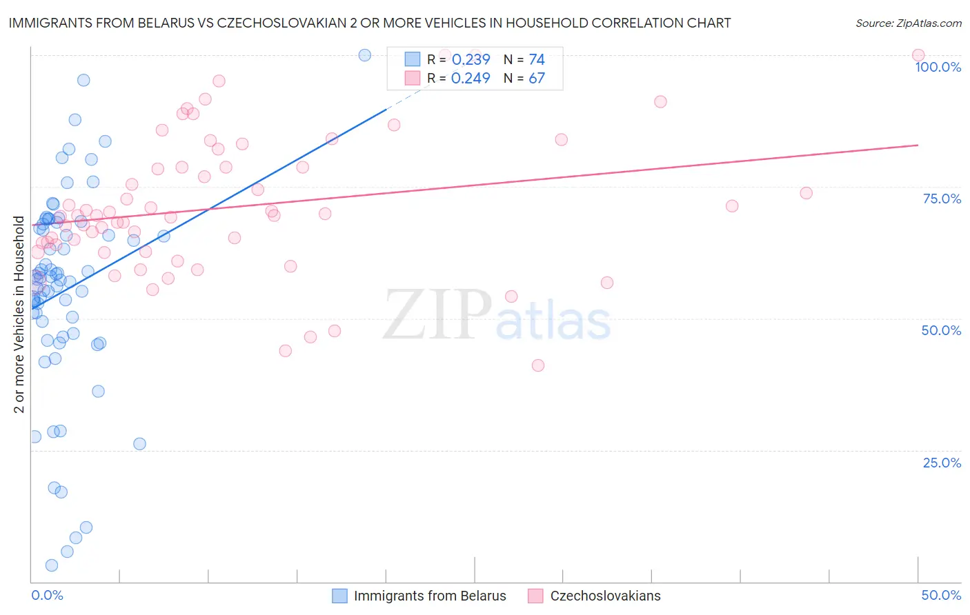 Immigrants from Belarus vs Czechoslovakian 2 or more Vehicles in Household
