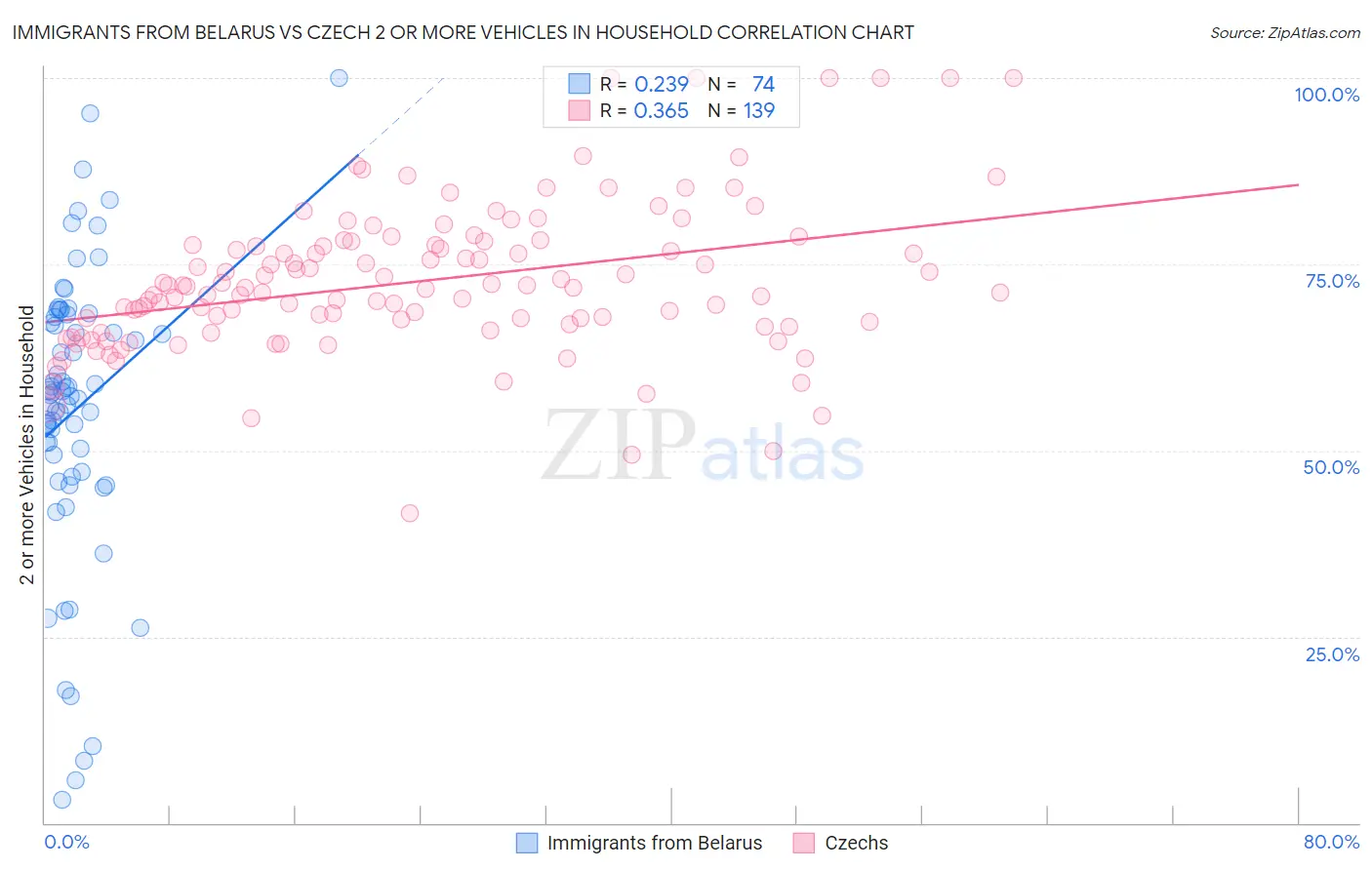 Immigrants from Belarus vs Czech 2 or more Vehicles in Household