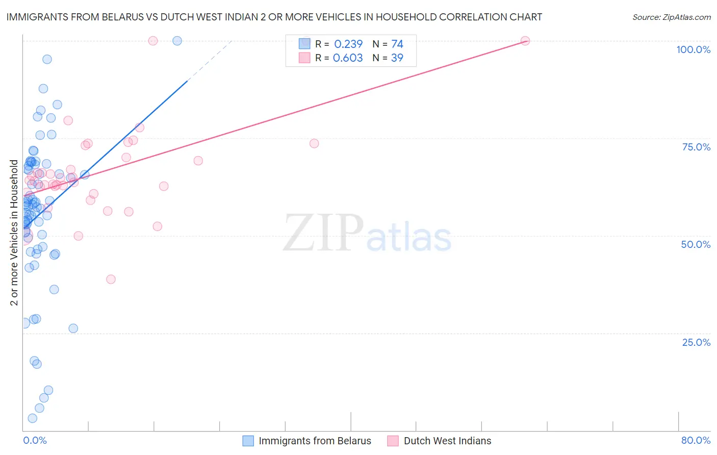 Immigrants from Belarus vs Dutch West Indian 2 or more Vehicles in Household