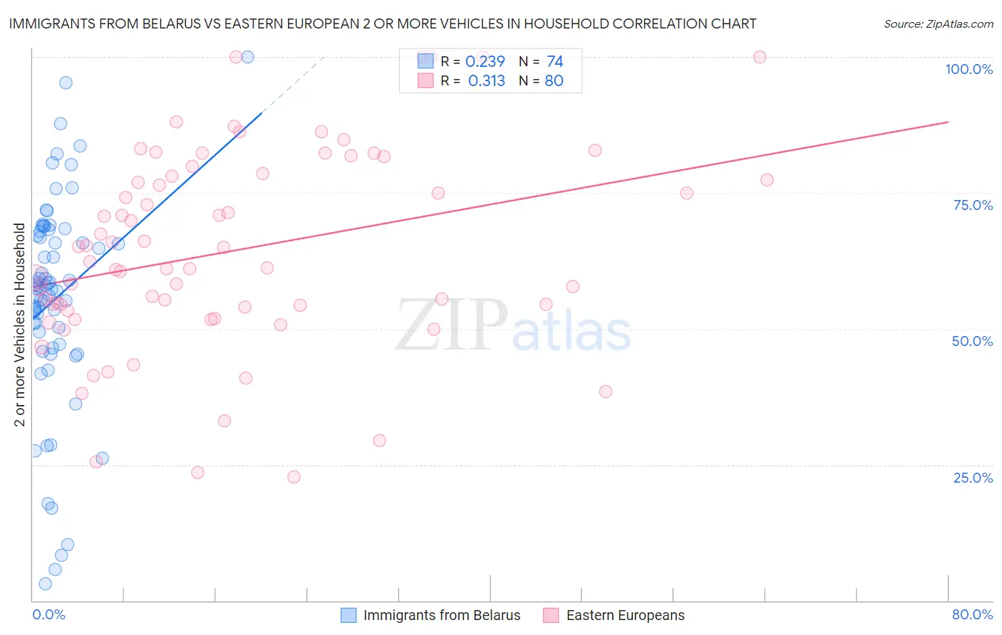 Immigrants from Belarus vs Eastern European 2 or more Vehicles in Household