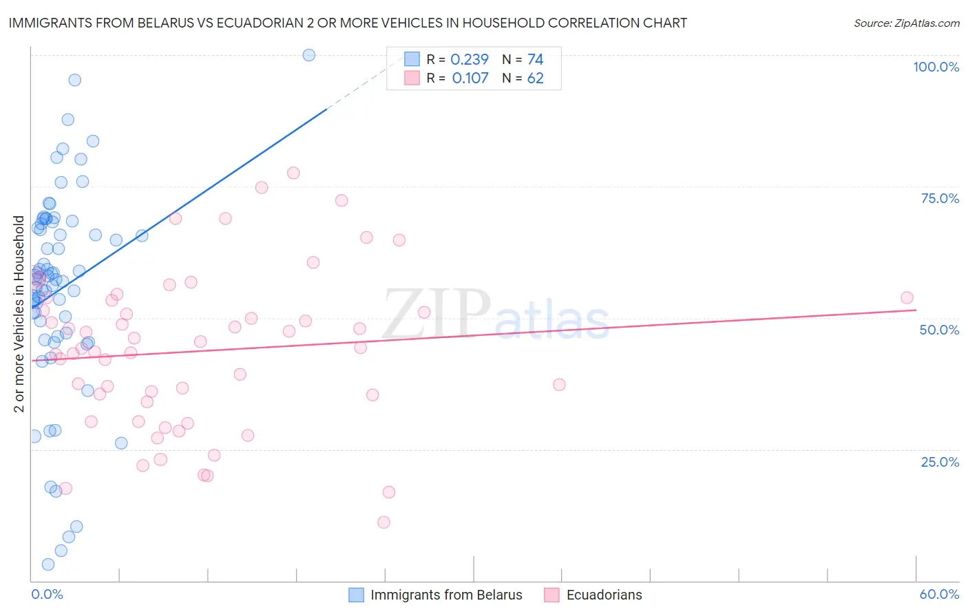 Immigrants from Belarus vs Ecuadorian 2 or more Vehicles in Household