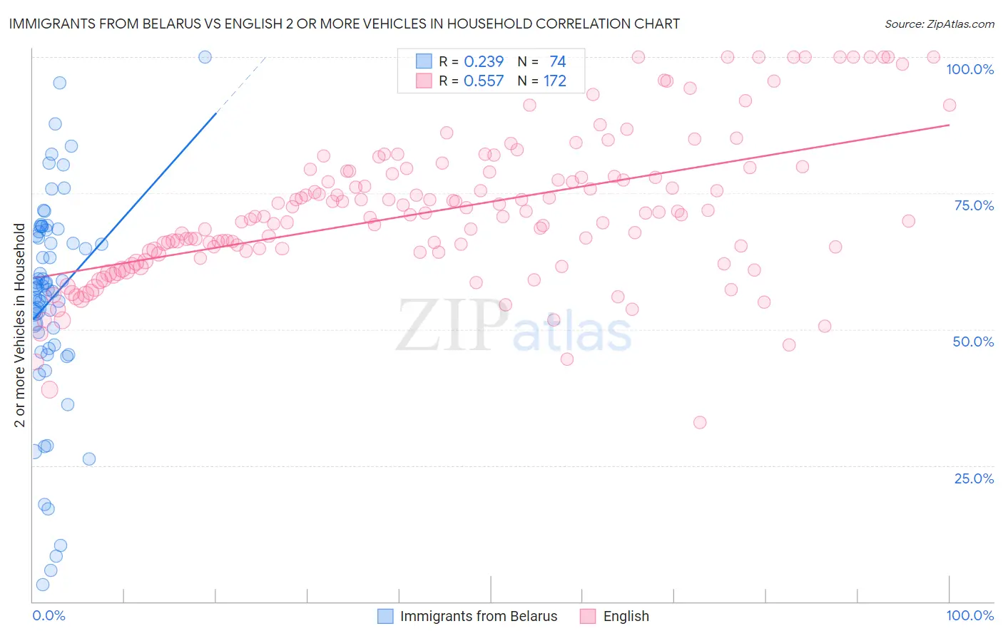 Immigrants from Belarus vs English 2 or more Vehicles in Household