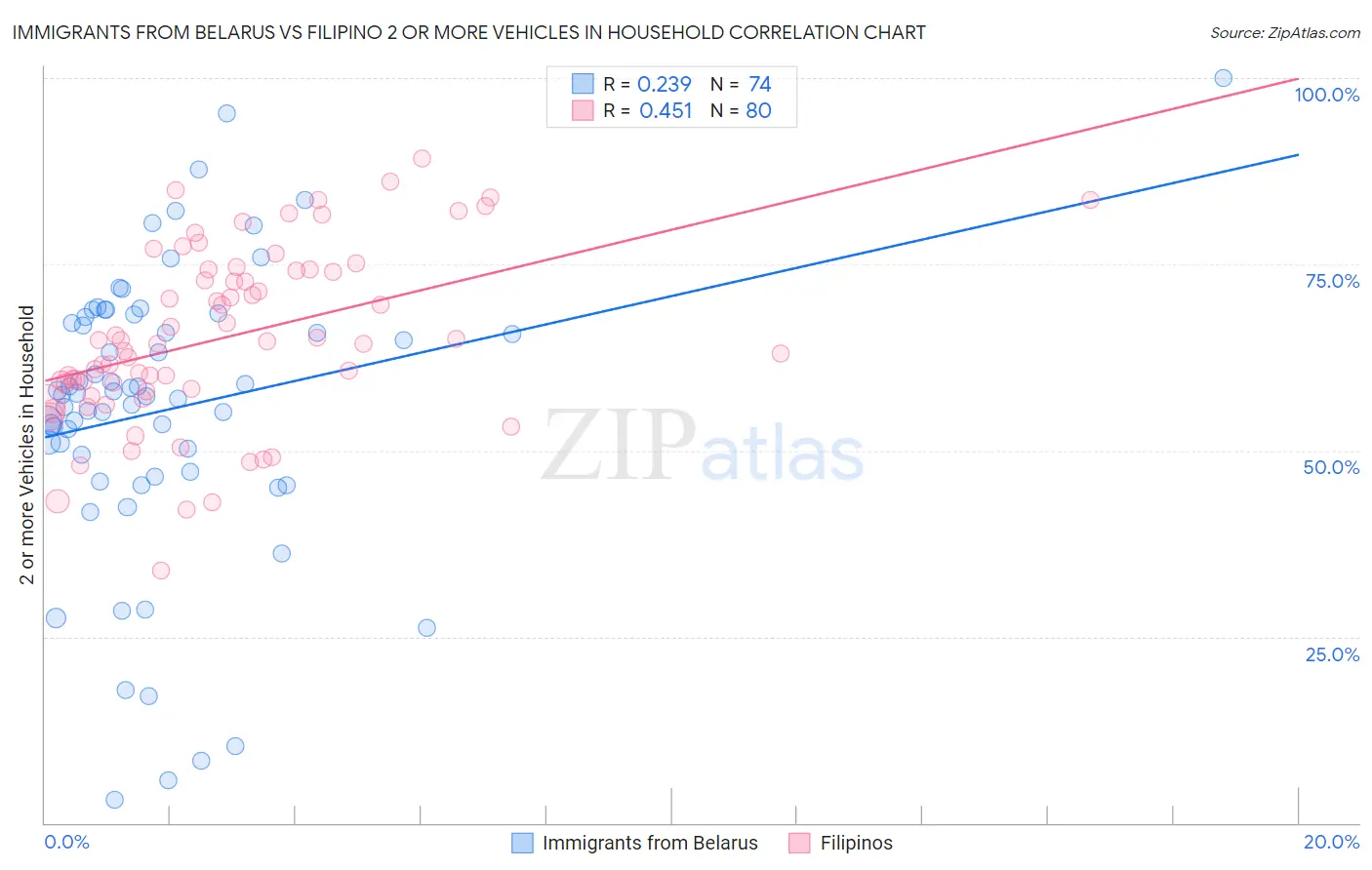 Immigrants from Belarus vs Filipino 2 or more Vehicles in Household