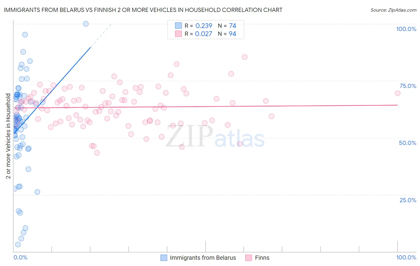 Immigrants from Belarus vs Finnish 2 or more Vehicles in Household