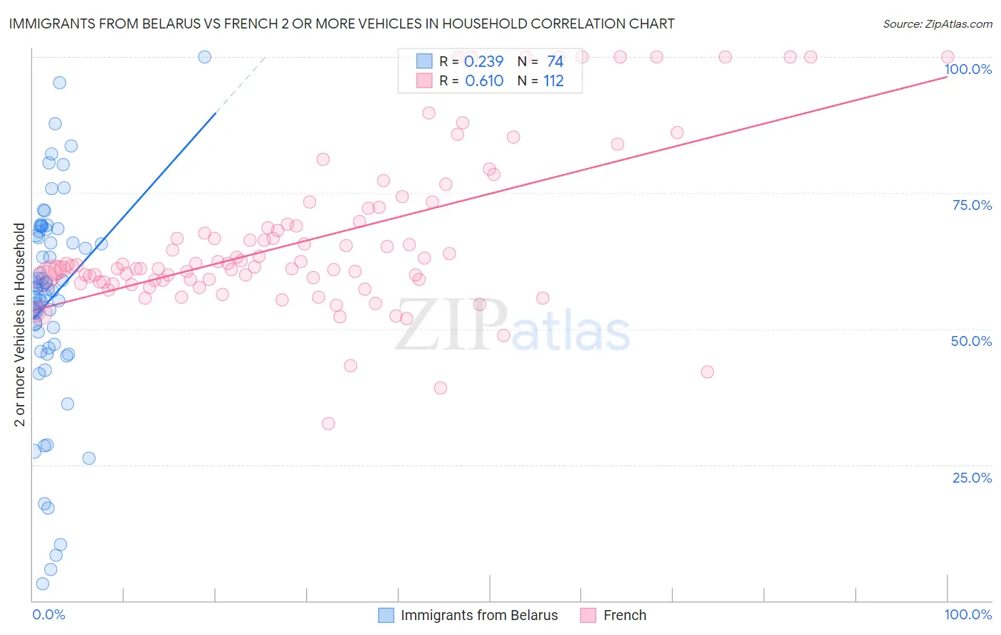Immigrants from Belarus vs French 2 or more Vehicles in Household