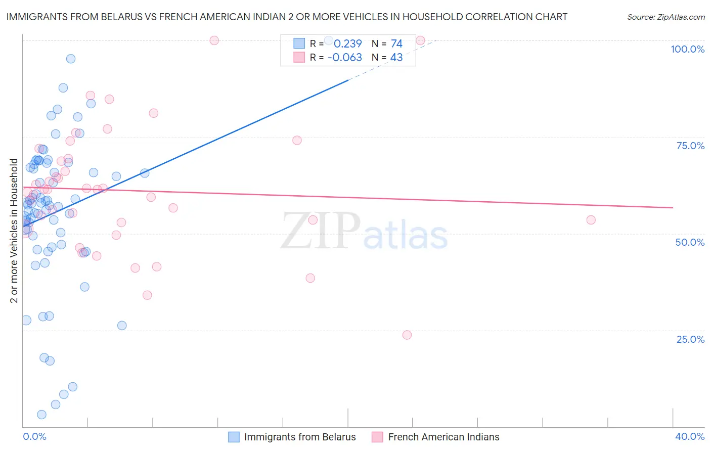 Immigrants from Belarus vs French American Indian 2 or more Vehicles in Household