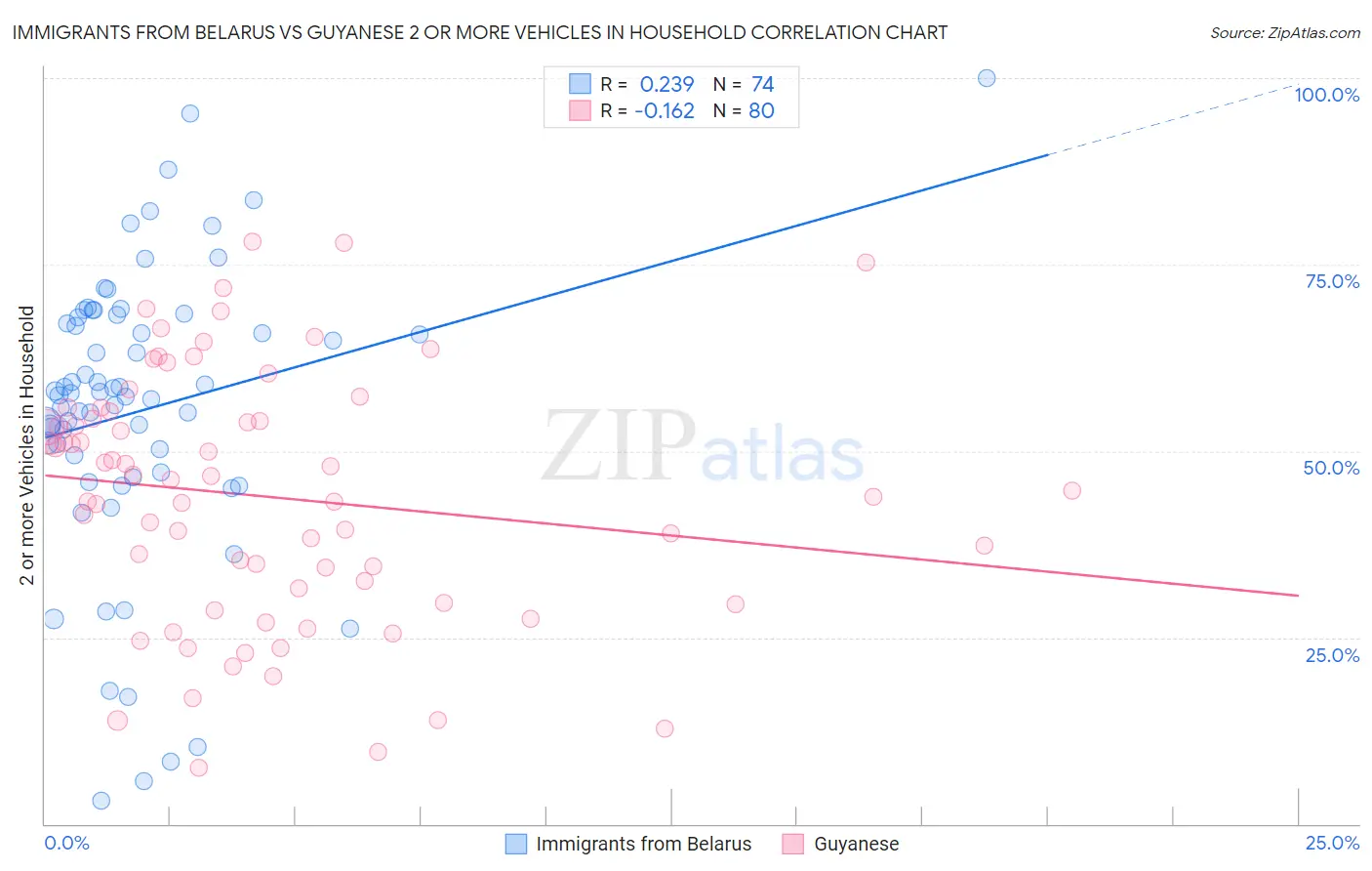 Immigrants from Belarus vs Guyanese 2 or more Vehicles in Household