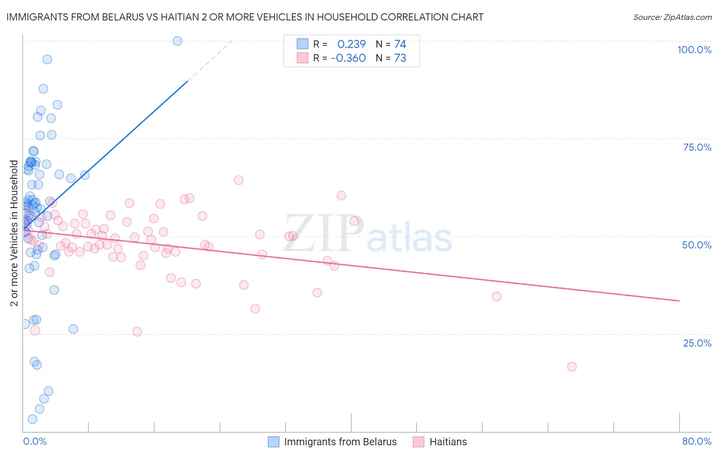 Immigrants from Belarus vs Haitian 2 or more Vehicles in Household