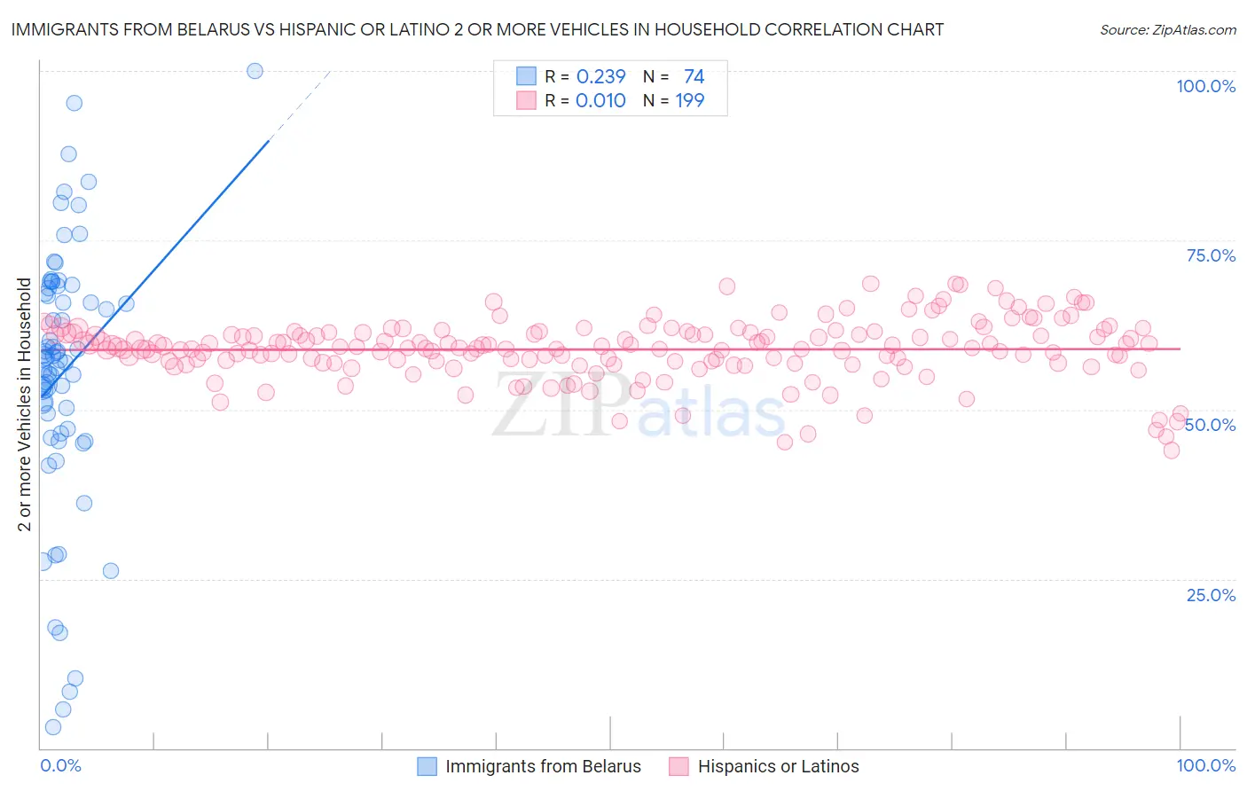 Immigrants from Belarus vs Hispanic or Latino 2 or more Vehicles in Household
