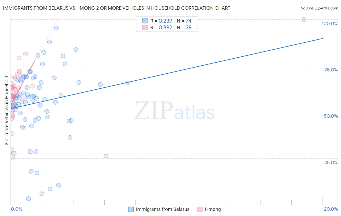 Immigrants from Belarus vs Hmong 2 or more Vehicles in Household