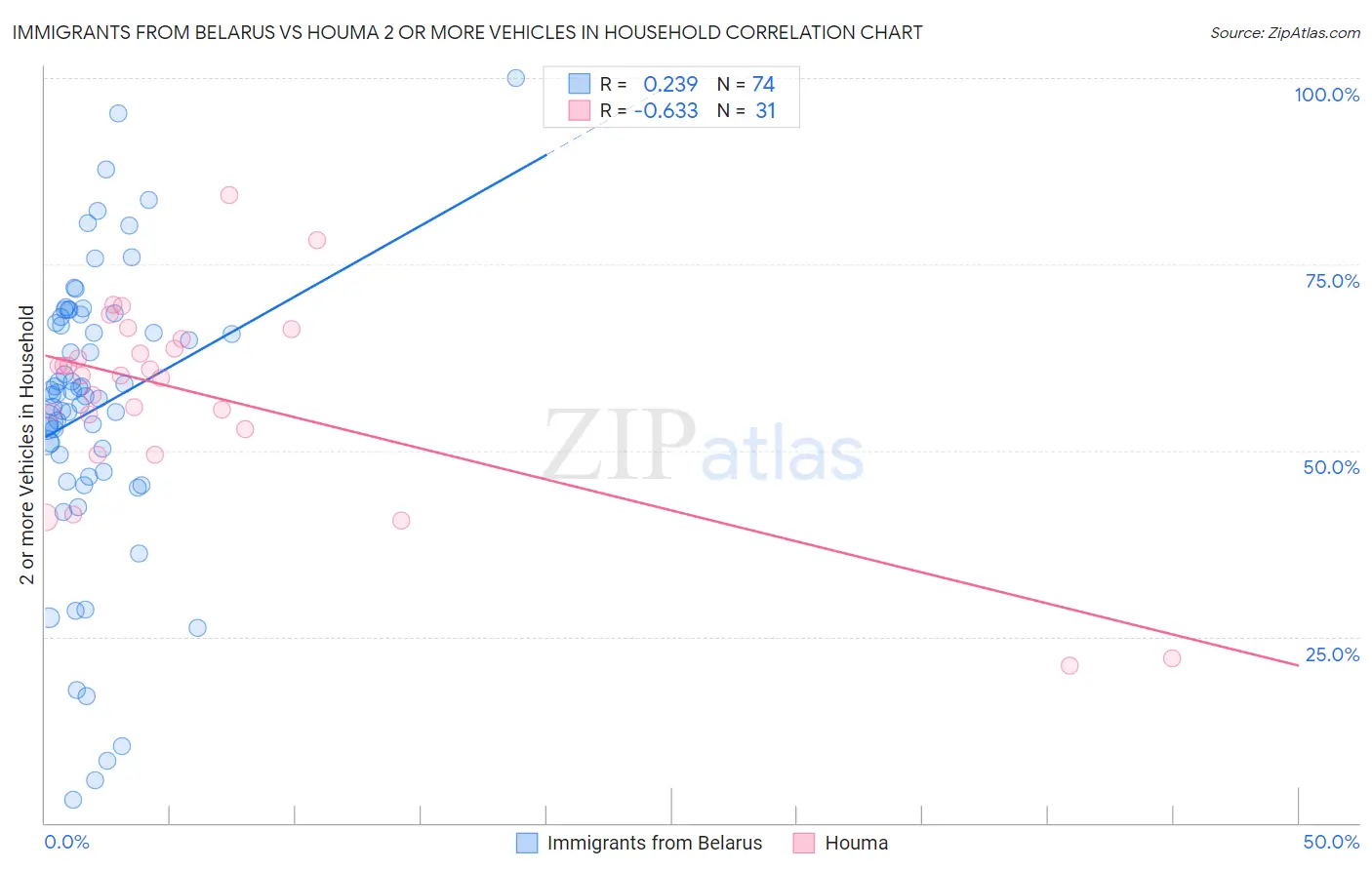 Immigrants from Belarus vs Houma 2 or more Vehicles in Household