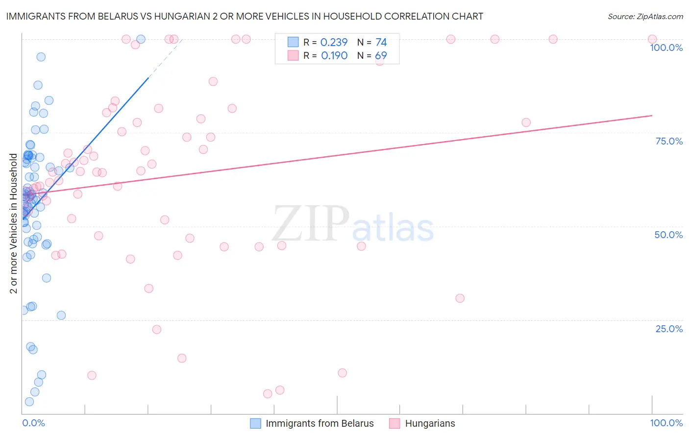 Immigrants from Belarus vs Hungarian 2 or more Vehicles in Household