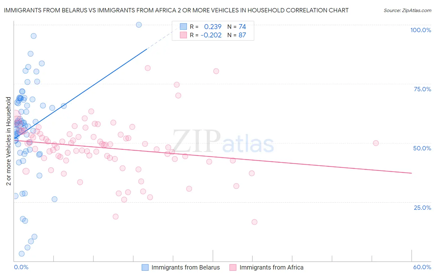 Immigrants from Belarus vs Immigrants from Africa 2 or more Vehicles in Household