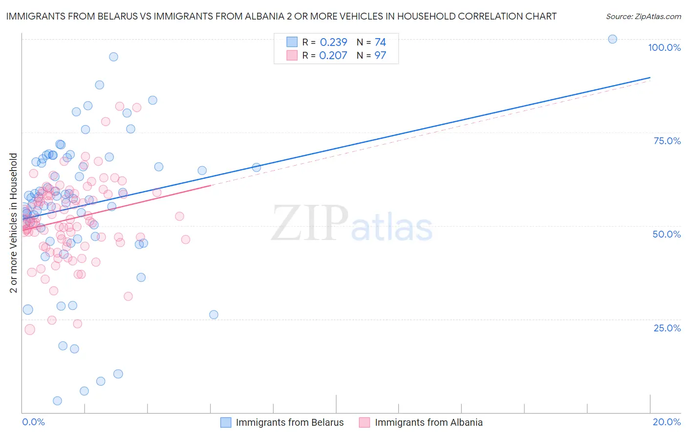 Immigrants from Belarus vs Immigrants from Albania 2 or more Vehicles in Household