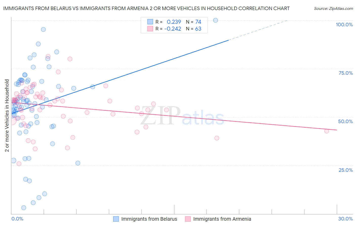 Immigrants from Belarus vs Immigrants from Armenia 2 or more Vehicles in Household