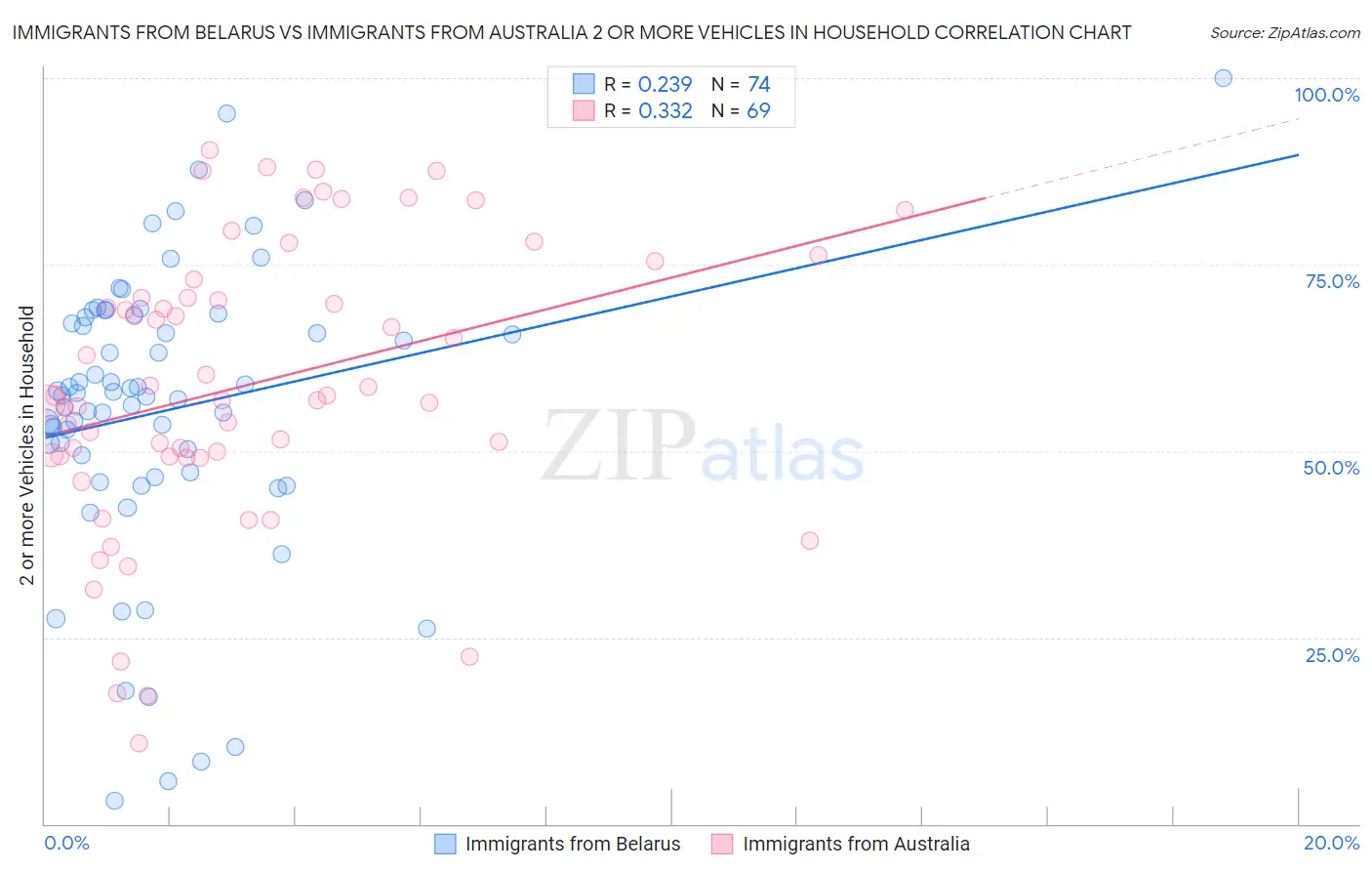 Immigrants from Belarus vs Immigrants from Australia 2 or more Vehicles in Household