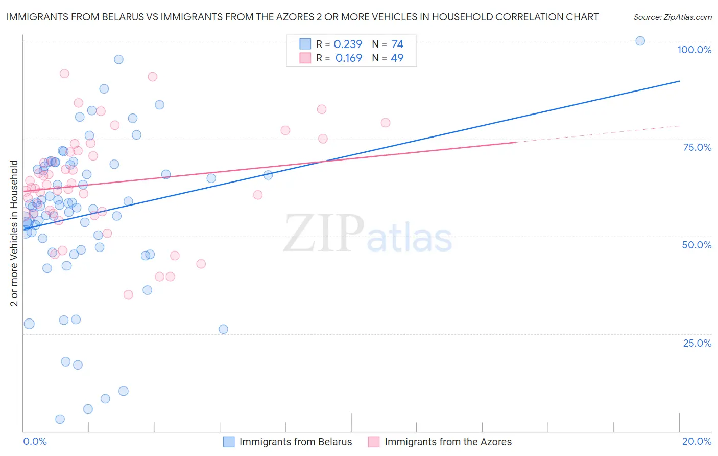 Immigrants from Belarus vs Immigrants from the Azores 2 or more Vehicles in Household