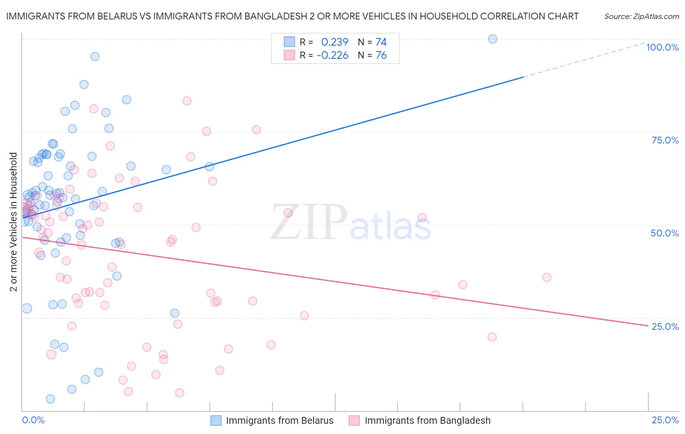 Immigrants from Belarus vs Immigrants from Bangladesh 2 or more Vehicles in Household
